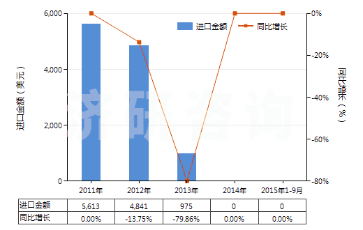 2011-2015年9月中國機(jī)動(dòng)小客車用翻新輪胎(包括旅行小客車及賽車用翻新輪胎)(HS40121100)進(jìn)口總額及增速統(tǒng)計(jì)
